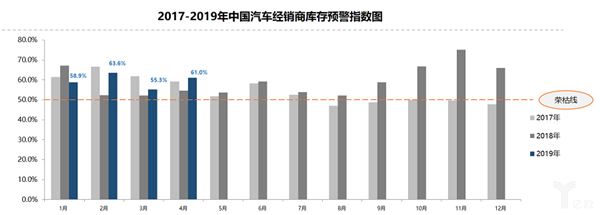 4月经销商库存预警指数为61%，已连续16个月超出警戒线