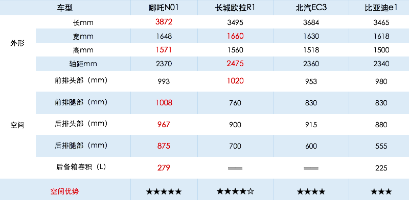 抢搭补贴末班车！哪吒N01/北汽EC3/比亚迪e1/欧拉R1对比