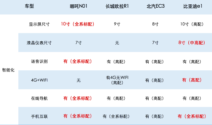 抢搭补贴末班车！哪吒N01/北汽EC3/比亚迪e1/欧拉R1对比