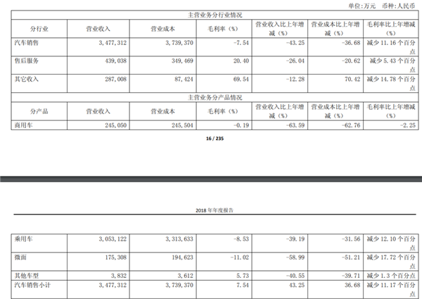 网点减少229 家亏损超60亿元 庞大集团发布了一份寒冬经营年报