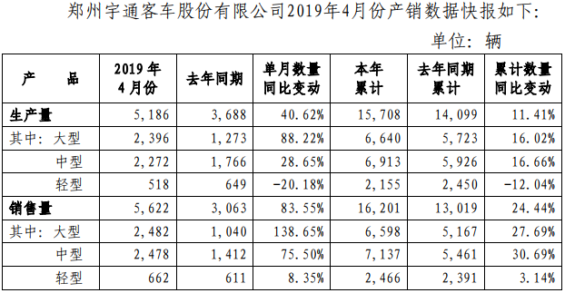 大客销2482辆增139% 4月宇通销量实现全线增长