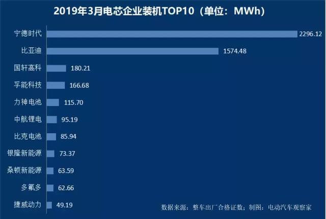 beplayapp 体育下载 争霸:宁德时代比亚迪差距缩小,中航锂电冲进前六