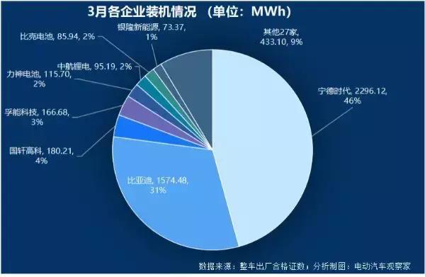 beplayapp 体育下载 争霸:宁德时代比亚迪差距缩小,中航锂电冲进前六