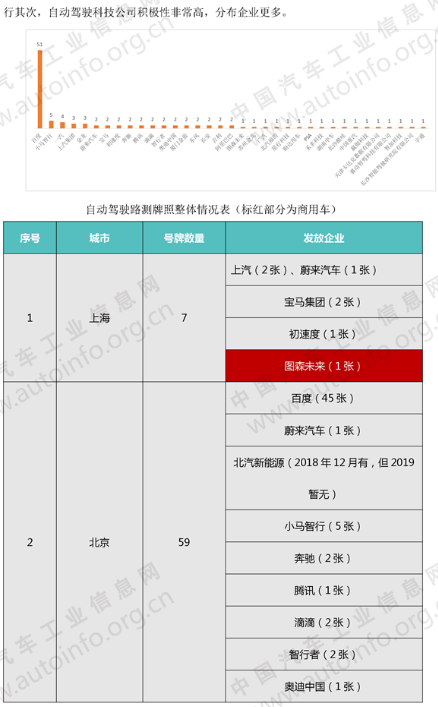 我国自动驾驶路测牌照达109张
