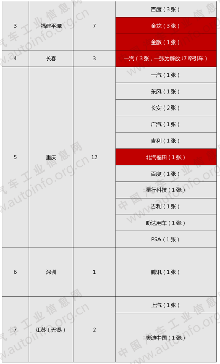我国自动驾驶路测牌照达109张