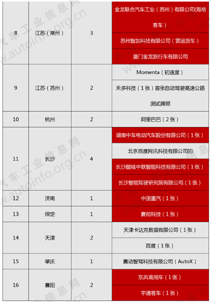 我国自动驾驶路测牌照达109张