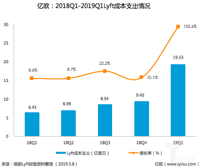 财报解读丨Lyft发布上市后第一份财报，净亏损11.39亿美元