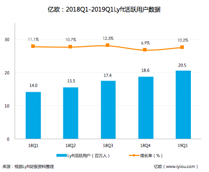 财报解读丨Lyft发布上市后第一份财报，净亏损11.39亿美元