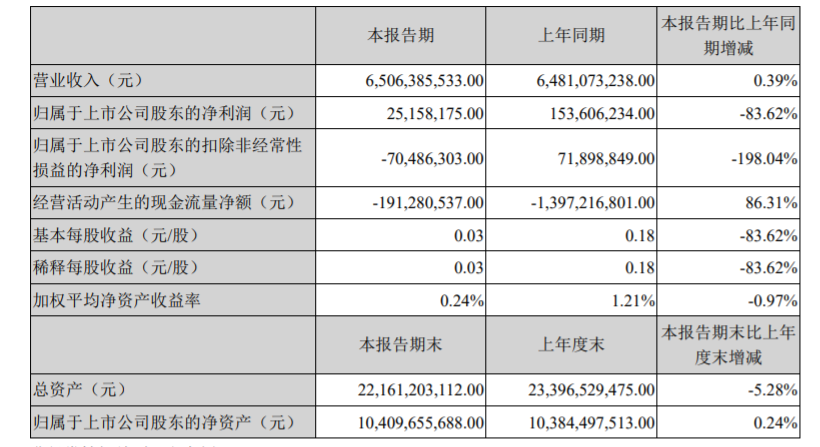 江铃汽车4月销量同比增12.35%  福特领界表现亮眼