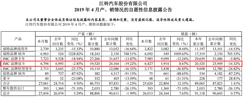 MC皮卡同比增长7.65% 江铃汽车2019年4月产销快讯