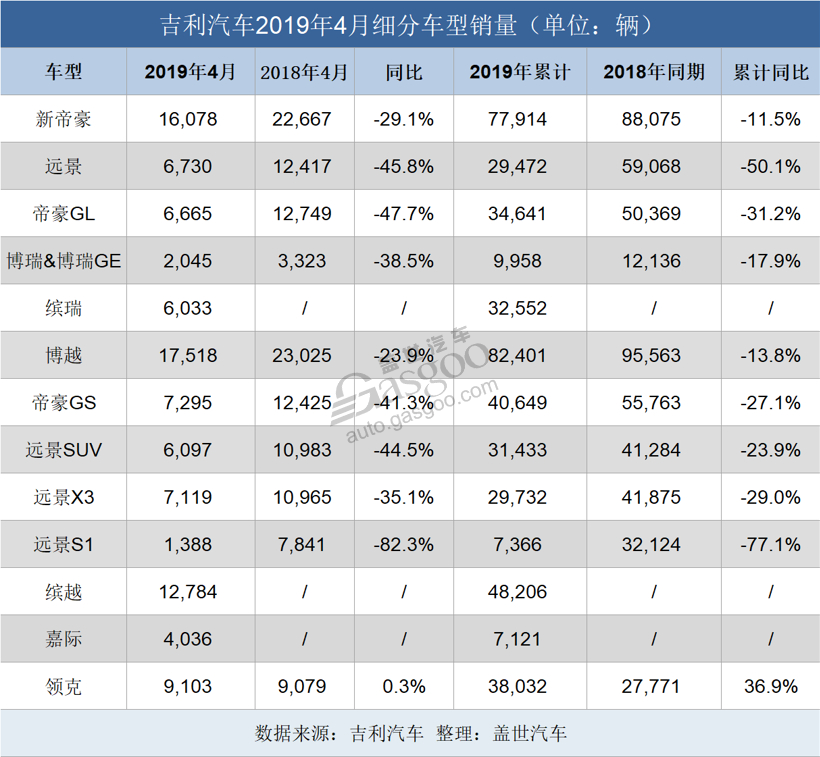 吉利旗下多车型4月销量下滑，但几款新车型的表现亮了！