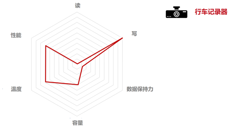 2019汽车智能化关键技术论坛,西部数据