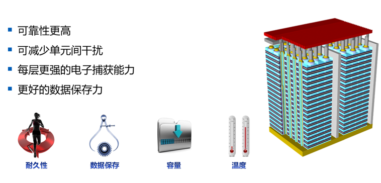 西部数据产品营销总监张丹：智驾存储迈入3D时代