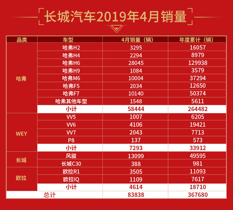 长城汽车4月销量达8.4万辆 同比增长2.5%