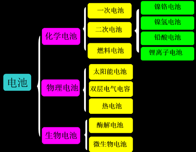 电池,动力电池 电池,动力电池