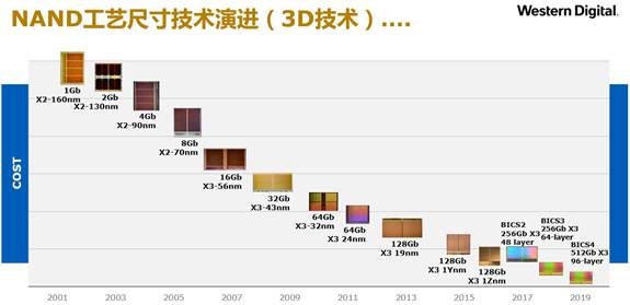 西部数据季超：3D NAND 技术详解