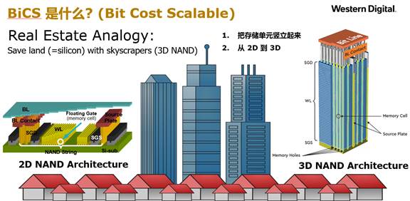 西部数据季超：3D NAND 技术详解