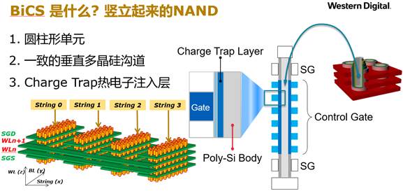 西部数据季超：3D NAND 技术详解