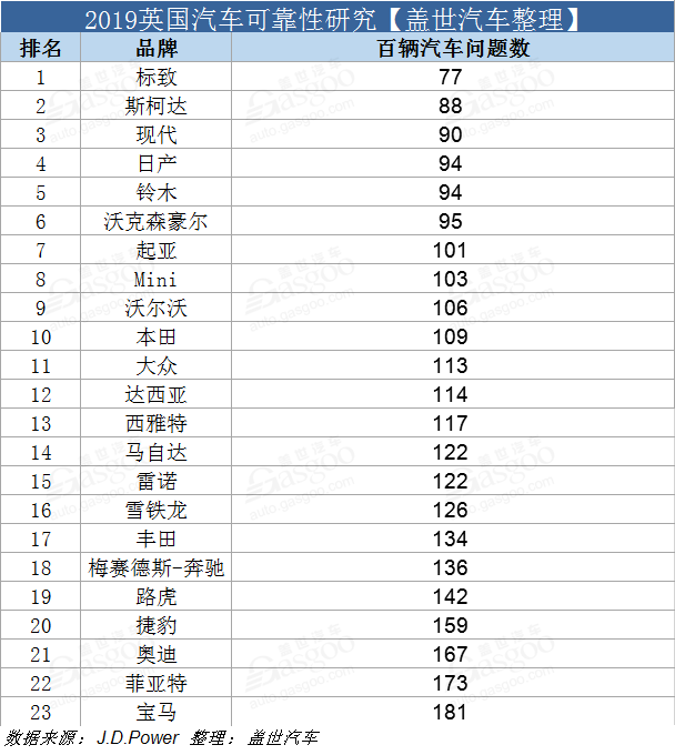 J.D. Power英国汽车可靠性调查 车载技术导致可靠性问题/豪华车可靠性更低