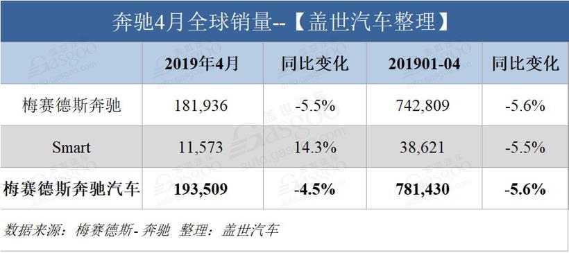 销量，奔驰销量数据,奔驰4月销量,奔驰中国销量