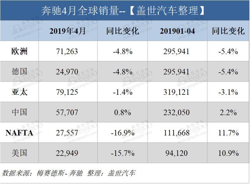 销量，奔驰销量数据,奔驰4月销量,奔驰中国销量