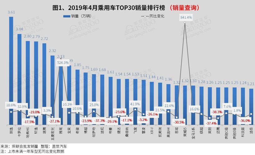 2019年4月汽车销量排行榜：仅朗逸 卡罗拉销量突破三万