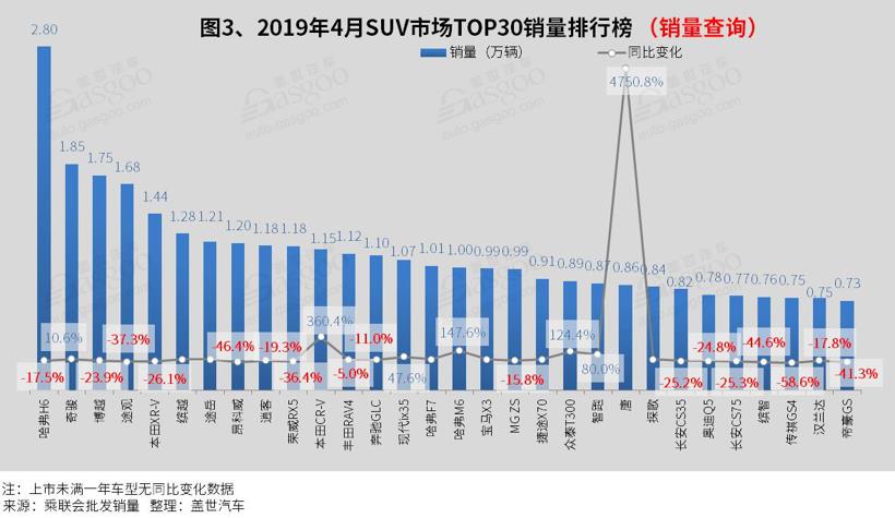 2019年4月汽车销量排行榜：仅朗逸 卡罗拉销量突破三万