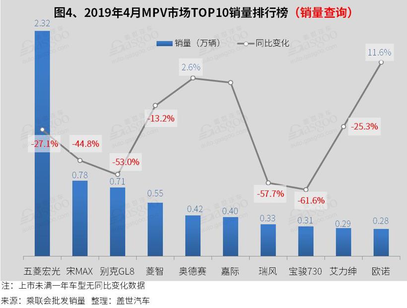 2019年4月汽车销量排行榜：仅朗逸 卡罗拉销量突破三万