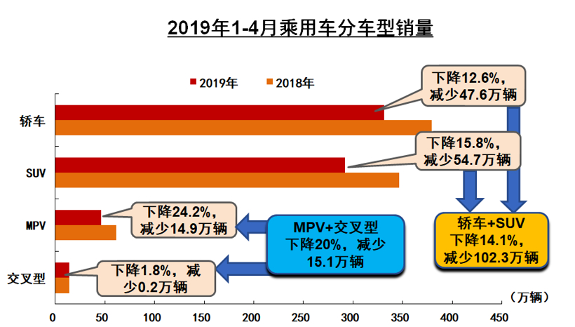 中汽协4月销量解读：产销持续下行 自主份额跌至37.1%