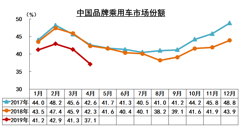 中汽协4月销量解读：产销持续下行 自主份额跌至37.1%