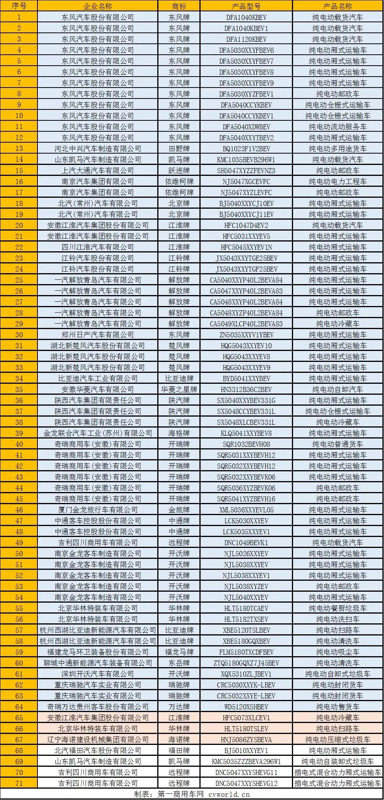 东风、解放、华菱上榜 磷酸铁锂占75% 第4批新能源物流车分析