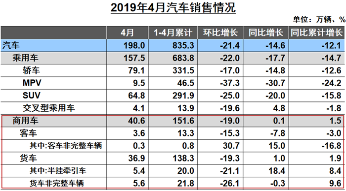 重卡近12万辆降3% 客车全线下滑 4月商用车哪一细分市场在增长？