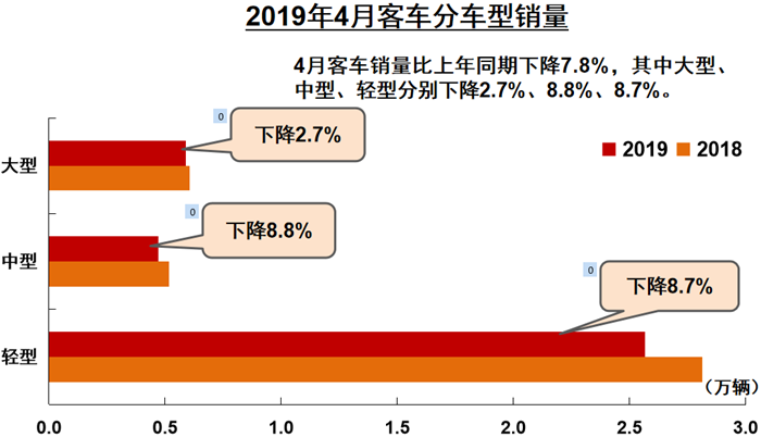 重卡近12万辆降3% 客车全线下滑 4月商用车哪一细分市场在增长？