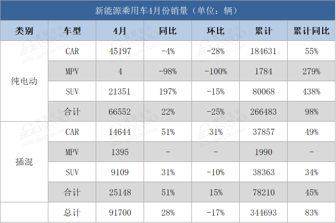 4月份新能源乘用车销售数据：插混走强 逐步摆脱政策依赖