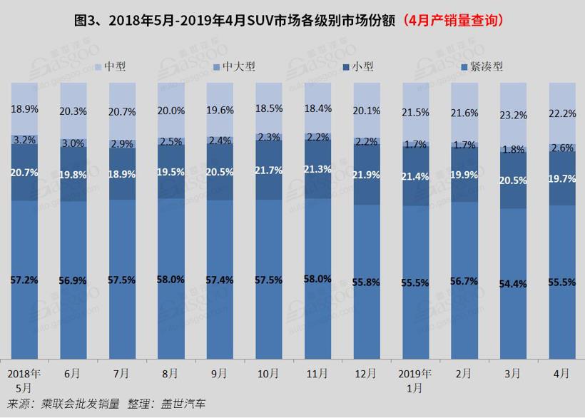 2019年4月国内SUV市场销量分析:  哈弗H6破两万 奇骏逆市增长