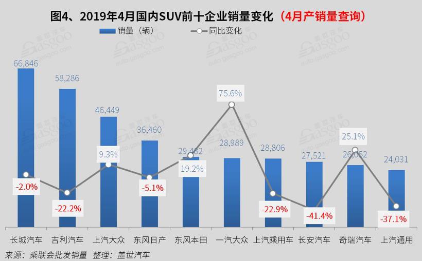 2019年4月国内SUV市场销量分析:  哈弗H6破两万 奇骏逆市增长