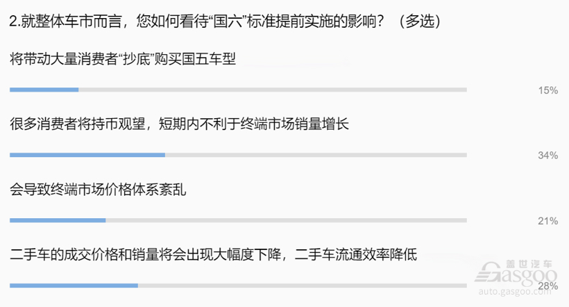 行业调查|“国六”实施在即 车市、车企双向承压！