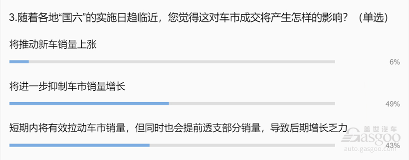 行业调查|“国六”实施在即 车市、车企双向承压！