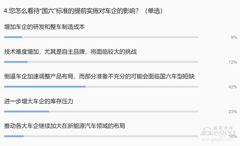 行业调查|“国六”实施在即 车市、车企双向承压！