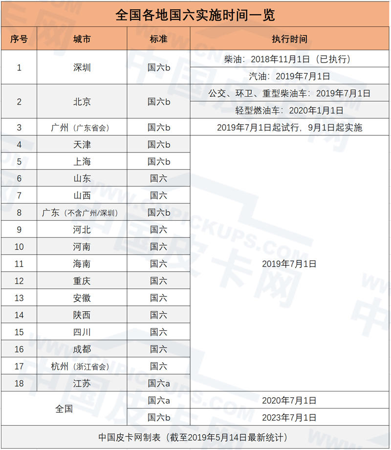 江苏7月起实施国六a 国六b将按全国时间执行