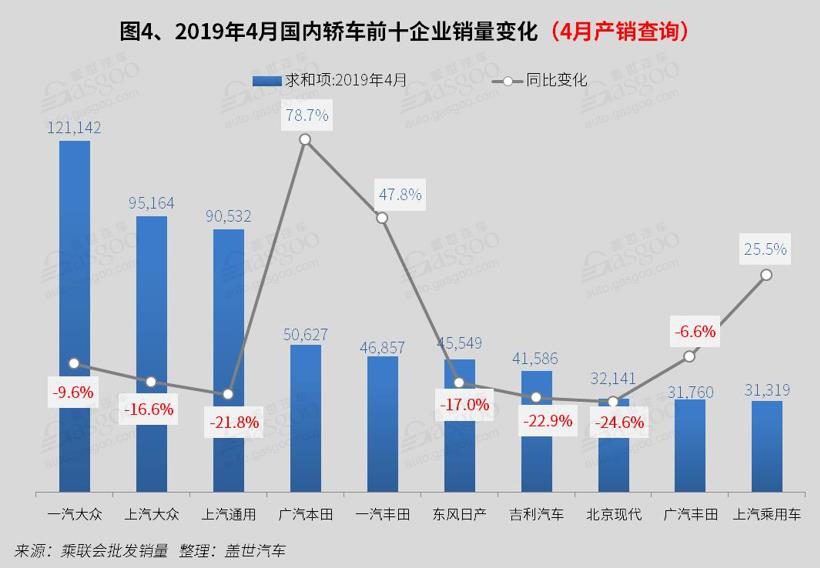 2019年4月国内轿车市场销量分析：朗逸/卡罗拉破3万 英朗跌出前十