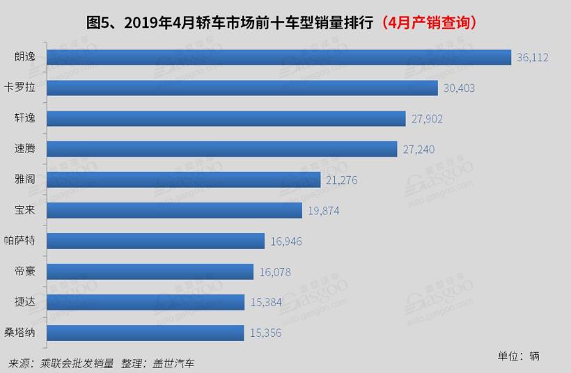 2019年4月国内轿车市场销量分析：朗逸/卡罗拉破3万 英朗跌出前十