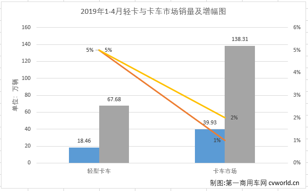 福田稳居首飞碟空降第八 轻卡市场连续14个月增长