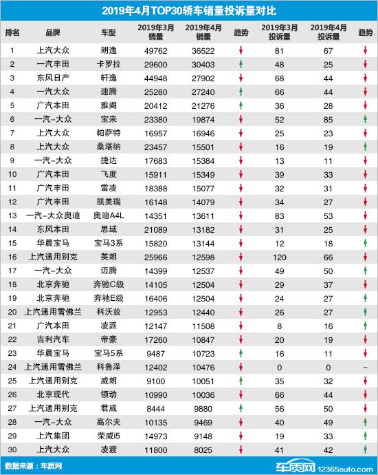 2019年4月TOP30轿车销量投诉量对应点评