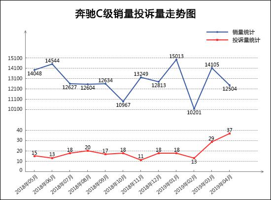 投诉，销量，奔驰C级，轩逸，4月轿车销量,4月轿车投诉量