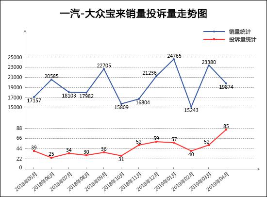 2019年4月TOP30轿车销量投诉量对应点评