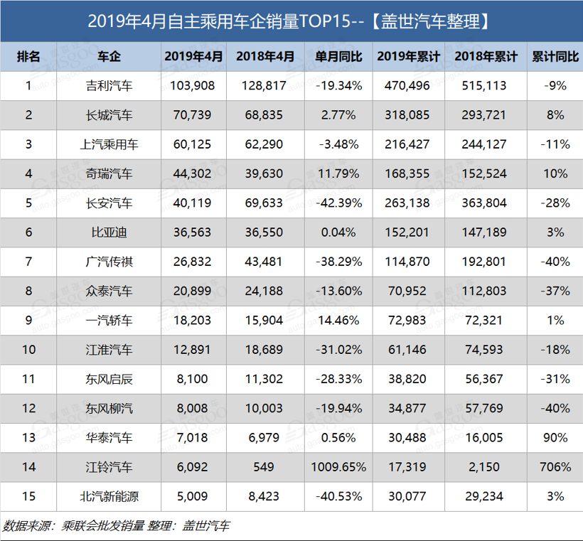 4月乘用车企业销量排行：超7成车企下跌 日系成最大赢家