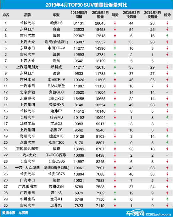 2019年4月TOP30 SUV销量投诉量对应点评