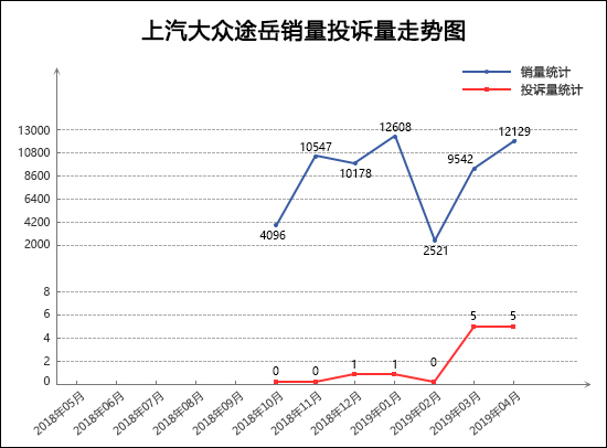 2019年4月TOP30 SUV销量投诉量对应点评