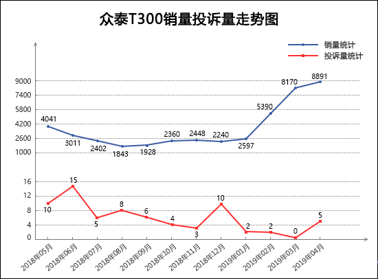 2019年4月TOP30 SUV销量投诉量对应点评